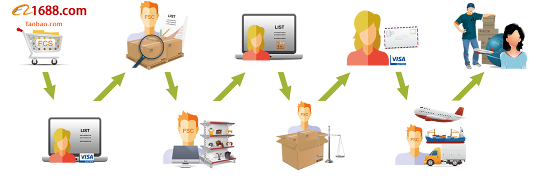 Drop Shipping (Stock/Inventory Prepared) Worflow Sample